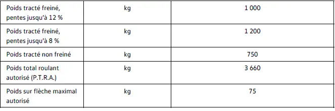 Capacité traction Volkswagen ID.4 128 kW