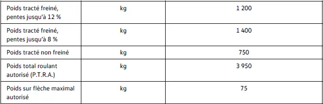 Capacité traction Volkswagen ID.4 220 kW