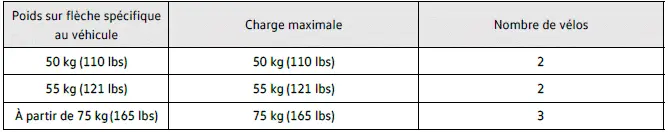 Charge maximale autorisée Volkswagen ID.4 porte vélos