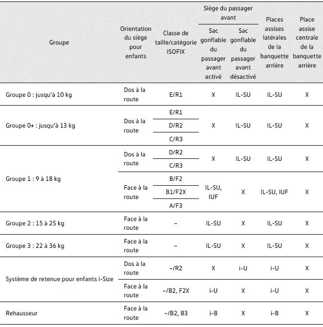 Volkswagen ID.4 tableau compatibilité sièges enfants ISOFIX i-Size