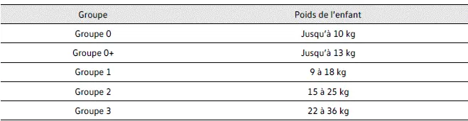 Volkswagen ID.4 types sièges enfants classification