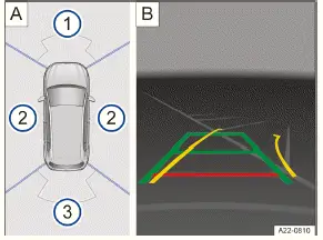 Volkswagen ID.3 - Fig. 1 Système d'infodivertissement : système de vision périmétrique avec image caméra 