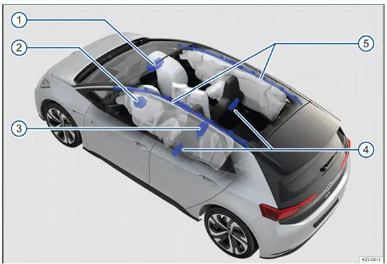 Volkswagen ID.3 - Fig. 1 Emplacements de montage et zones de déploiement des sacs gonflables