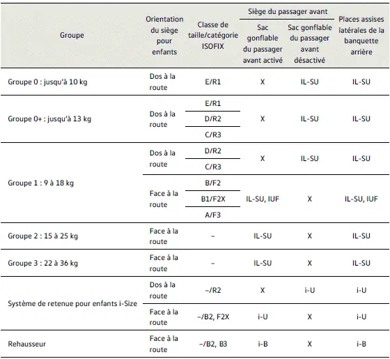 Volkswagen ID.3 - Récapitulatif d'installation avec ISOFIX ou i-Size