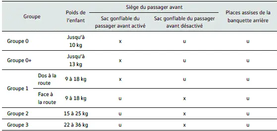 Volkswagen ID.3 - Fixation d'un siège pour enfants à l'aide de la ceinture de sécurité