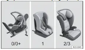 Volkswagen ID.3 - Fig. 1 Exemples de sièges pour enfants