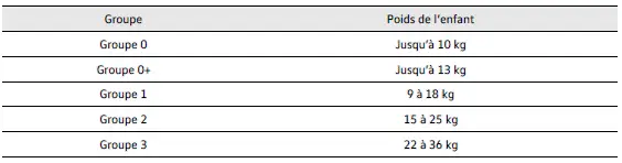 Volkswagen ID.3 - Sièges pour enfants classés par groupe de poids